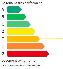 Classe énergie